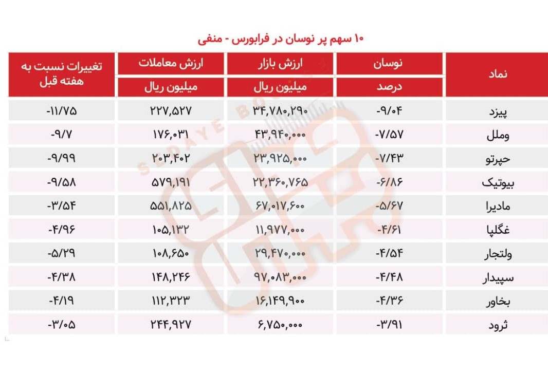 سبقت گرفتگان هفته در رالی بورس