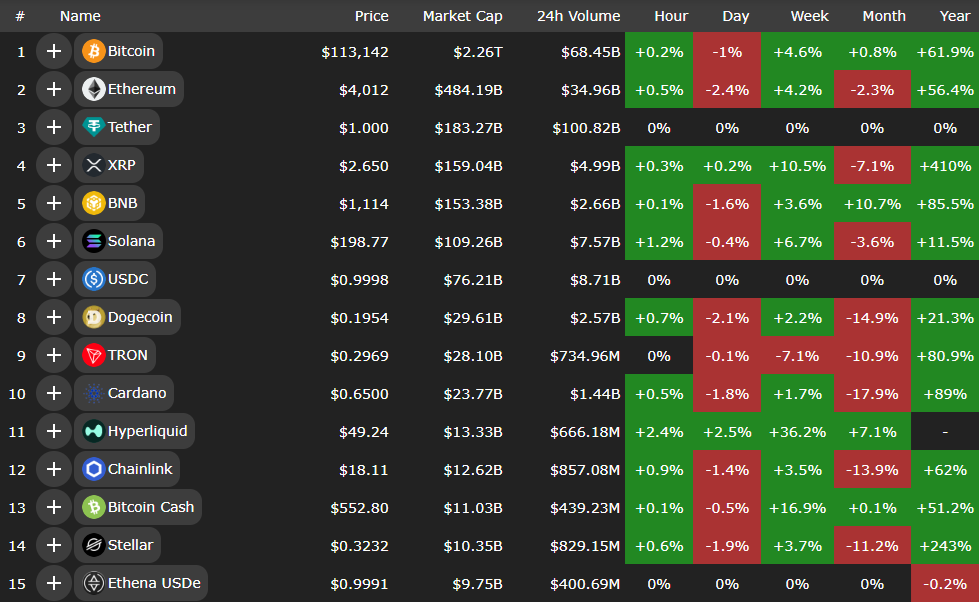 رشد محدود بازار کریپتو