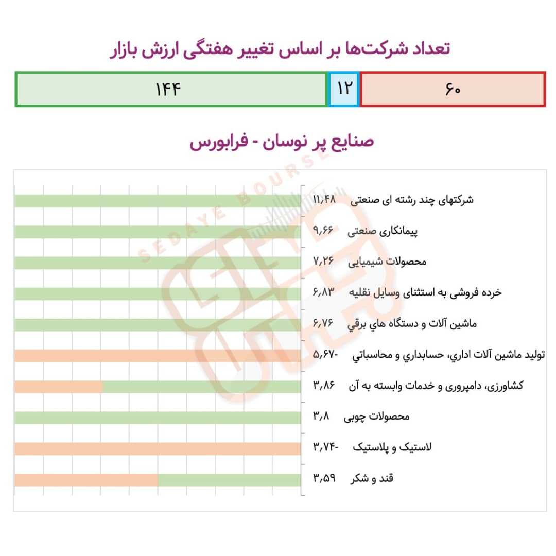 صنایع پرنوسان بورسی در هفته گذشته