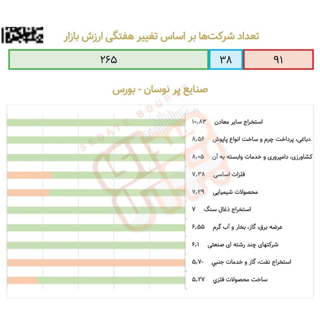 صنایع پرنوسان بورسی در هفته گذشته