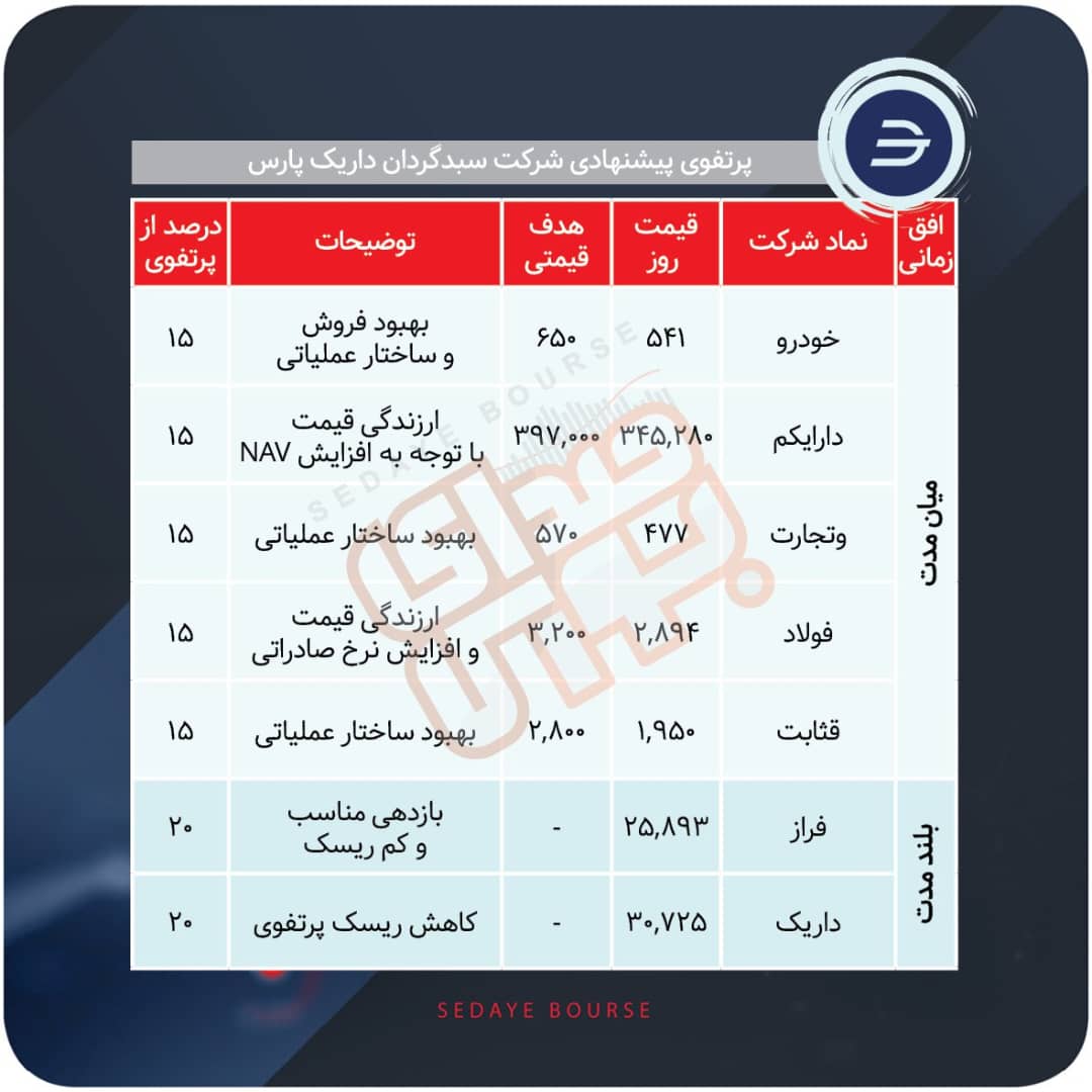 سبدهای پیشنهادی هفته دوم آبان