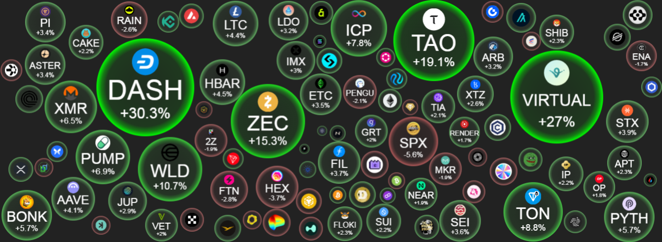 کدام رمزارزها امروز مثبت معامله شدند؟