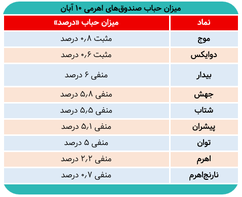 در روز قرمز صندوقهای اهرمی، کدام نمادها هنوز جذاباند؟