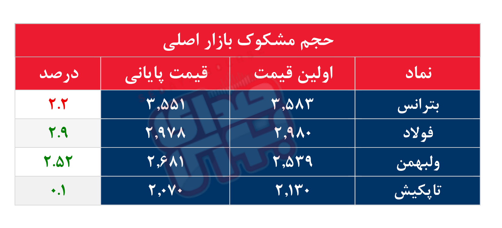 کدام نمادها مشکوک معامله شدند؟ ۱۰ آبان ۱۴۰۴
