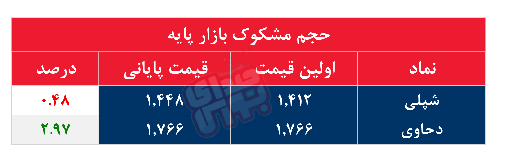 کدام نمادها مشکوک معامله شدند؟ ۱۰ آبان ۱۴۰۴