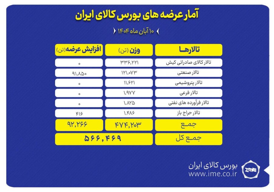 ۵۶۶ هزار تن محصول روی تابلو می رود
