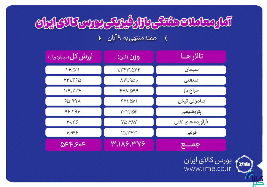 معامله ۳ میلیون و ۱۸۶ هزار تن محصول در بورس کالا