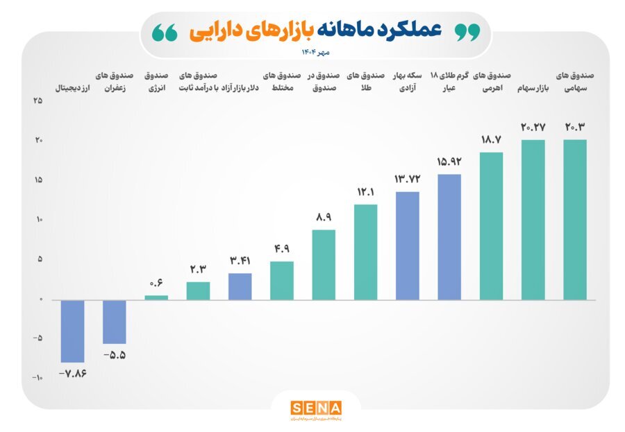 بازده مثبت ۸ ابزار سرمایهگذاری بورس در مهر ۱۴۰۴