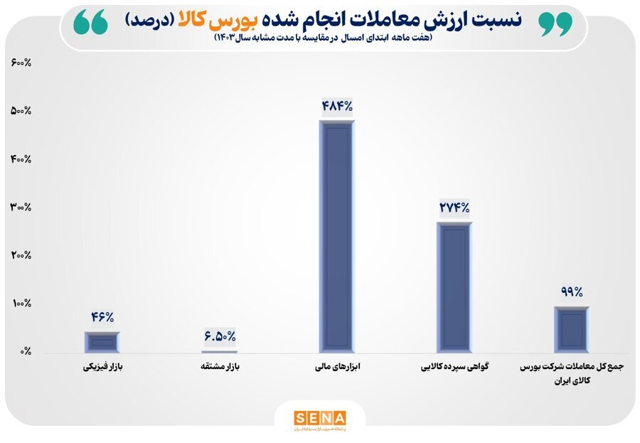 ارزش مبادلات ابزارهای مالی ۴۸۴ درصد رشد کرد
