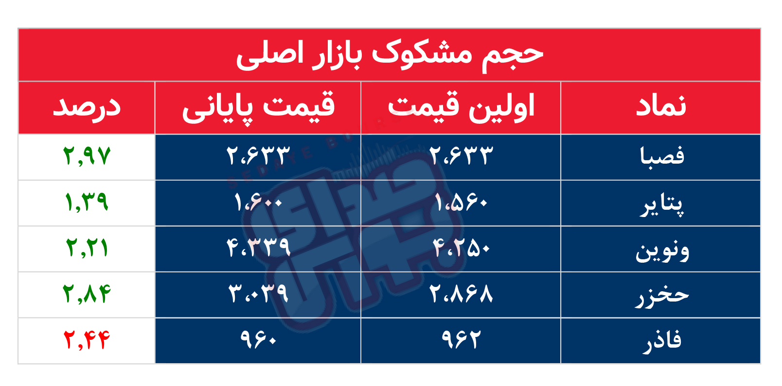 کدام نمادها مشکوک معامله شدند؟ ۱۱ آبان ۱۴۰۴