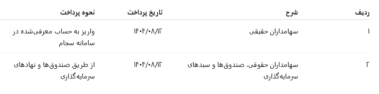 سهامداران شکام سود می گیرند