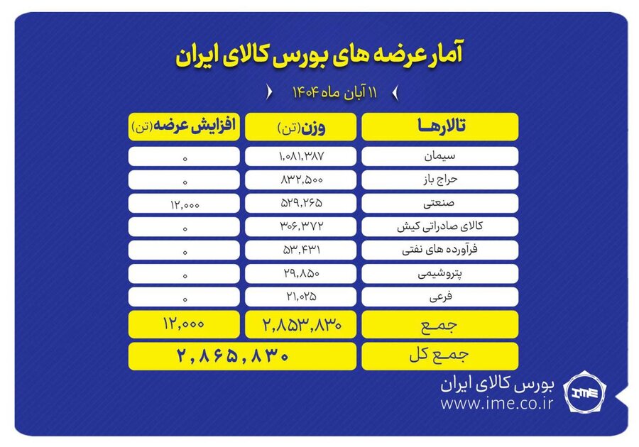 ۲ میلیون و ۸۶۵ هزار تن محصول روی تابلو می رود