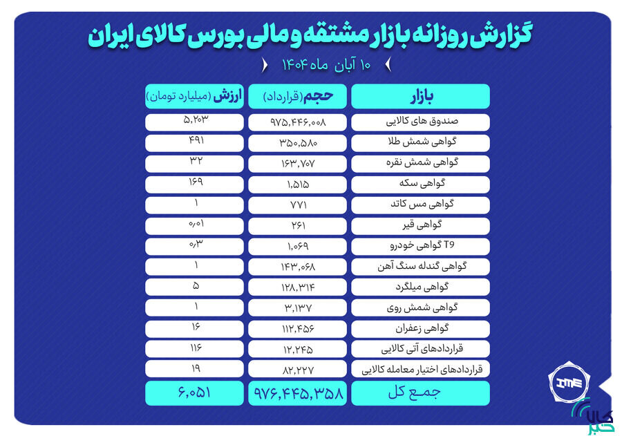 ارزش معاملات بازار مشتقه و مالی بورس کالا ۶ همت شد
