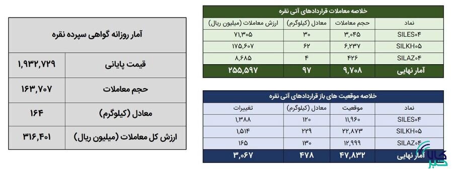 معامله ۲۶۱ کیلوگرم شمش نقره در بورس کالا