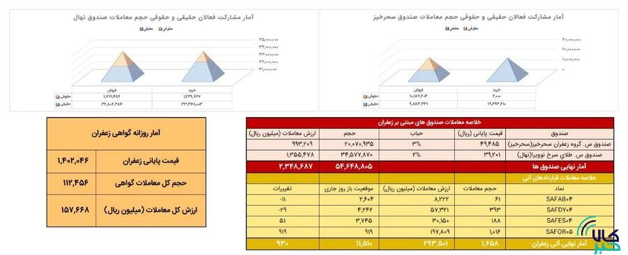 معامله ۱۶۵ کیلوگرم زعفران در بازار آتی بورس کالا