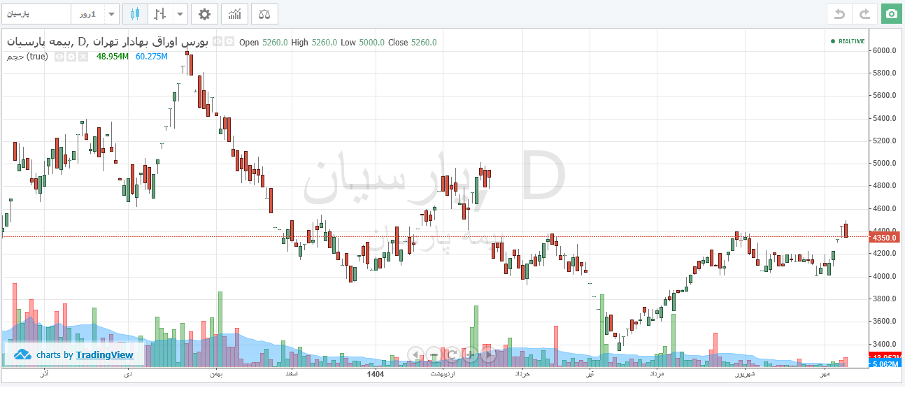رشد درآمدهای عملیاتی پارسیان در مهر ماه
