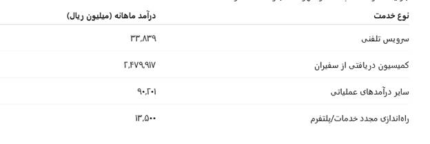 تداوم روند صعودی درآمدهای تپسی در مهر