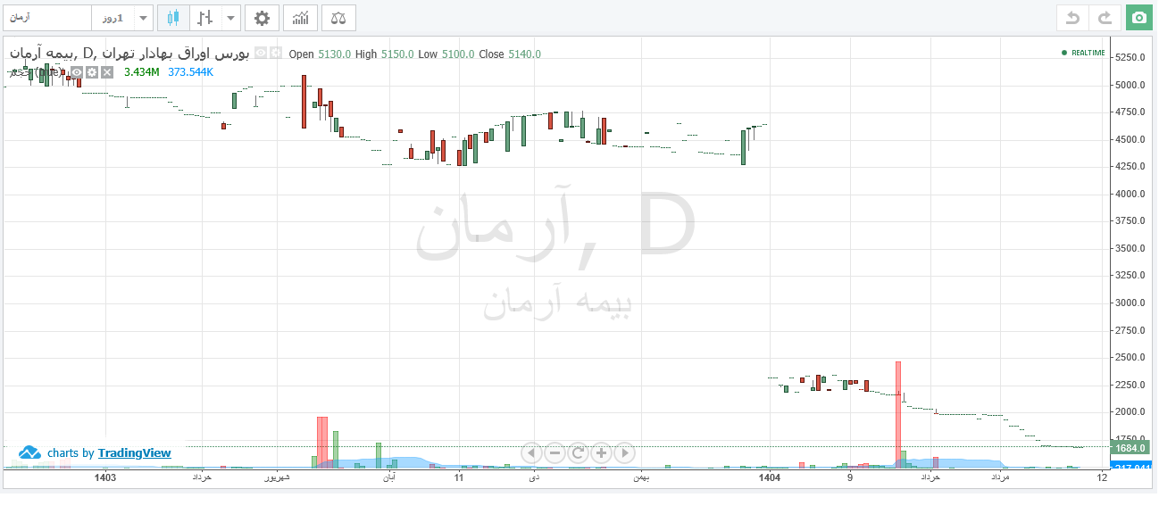 وضعیت بحرانی نقدشوندگی نماد آرمان