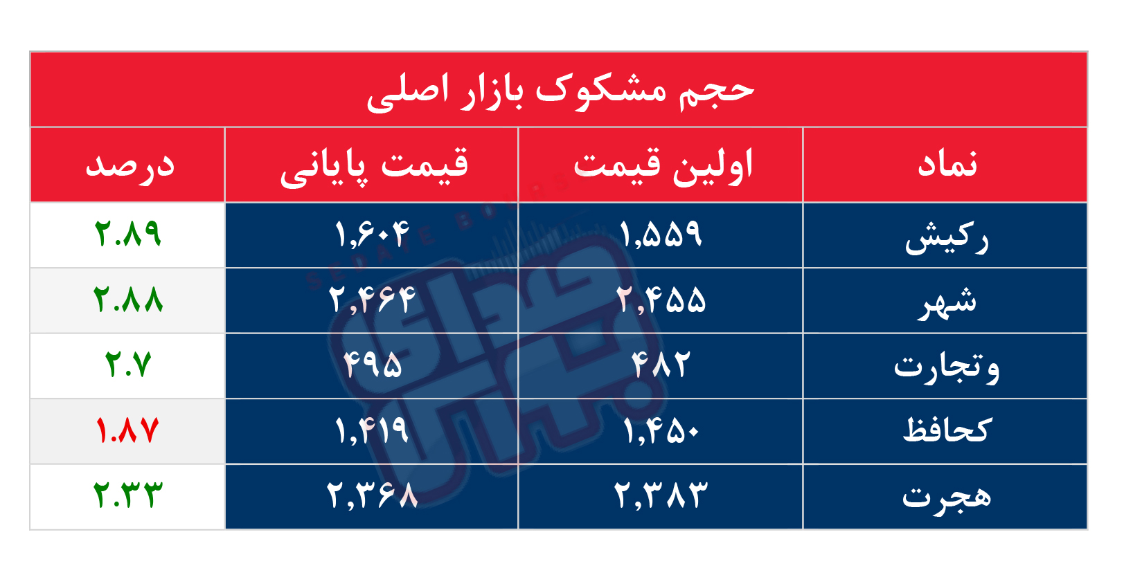 کدام نمادها مشکوک معامله شدند؟ ۱۲ آبان ۱۴۰۴
