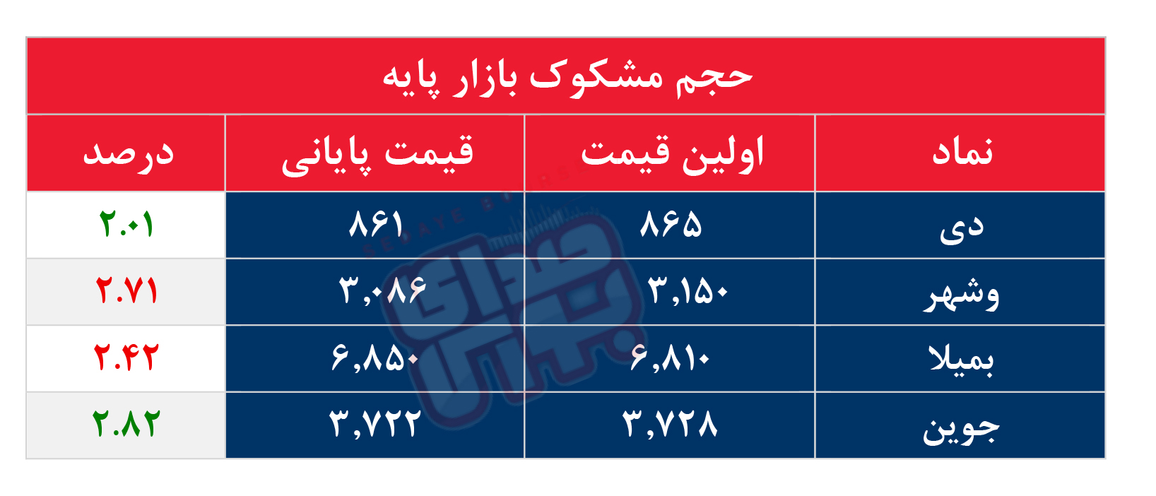 کدام نمادها مشکوک معامله شدند؟ ۱۲ آبان ۱۴۰۴