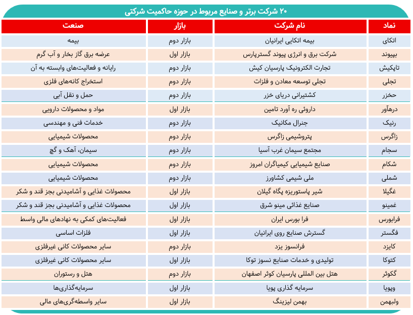 ۳ پتروشیمی در جمع برترینهای حاکمیت شرکتی فرابورس