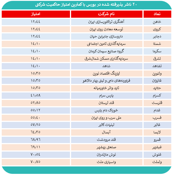 هشدار حاکمیتی ،۲۰ ناشر بورس در خطر تعلیق