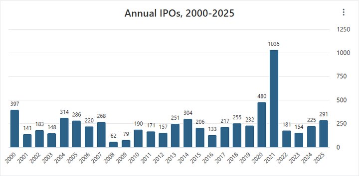جهش بورس‌ها از مسیر IPO
