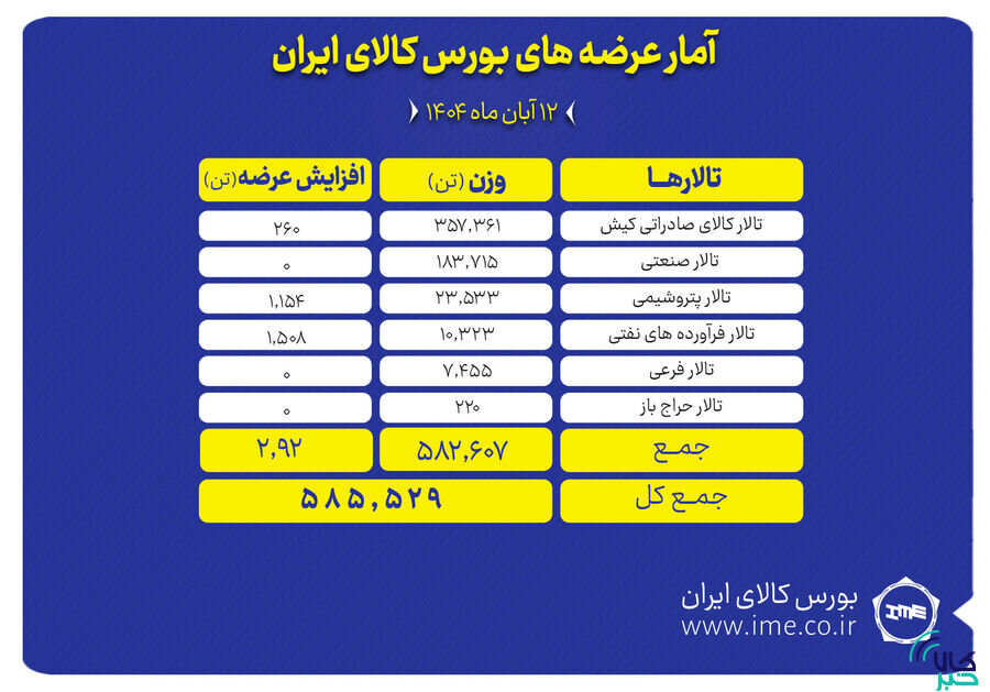 تالار صادراتی کیش پیشتاز عرضه های امروز بورس کالا