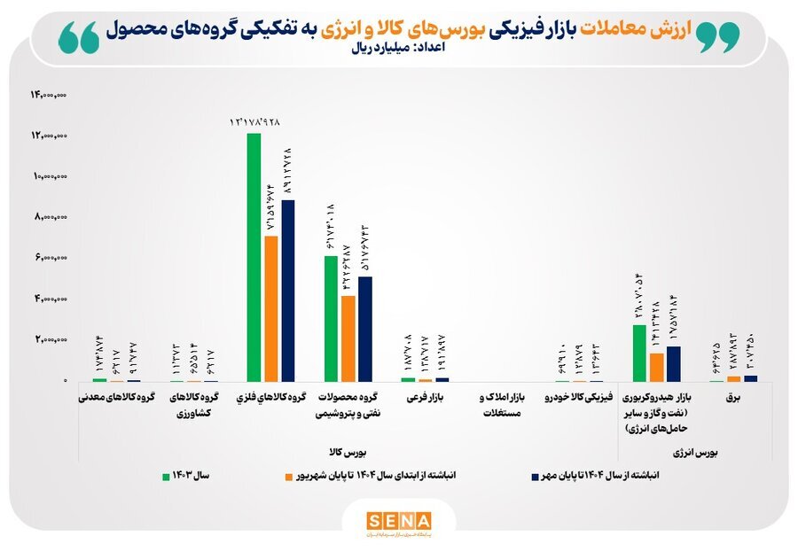 معاملات کالایی ۷ ماهه، ۱,۶۴۵ همت رکورد زد