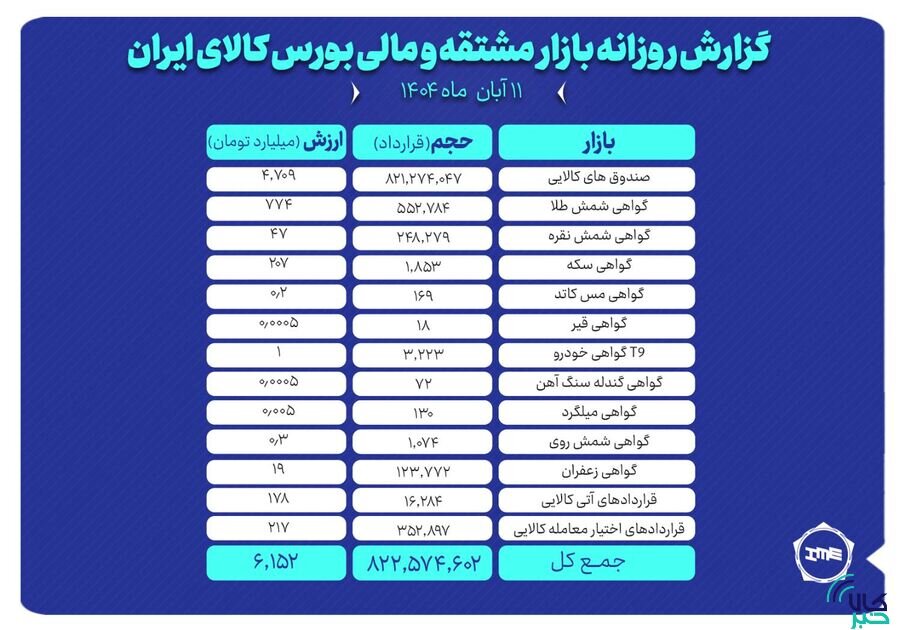 ارزش معاملات بازار مشتقه و مالی بورس کالا از ۶ همت عبور کرد