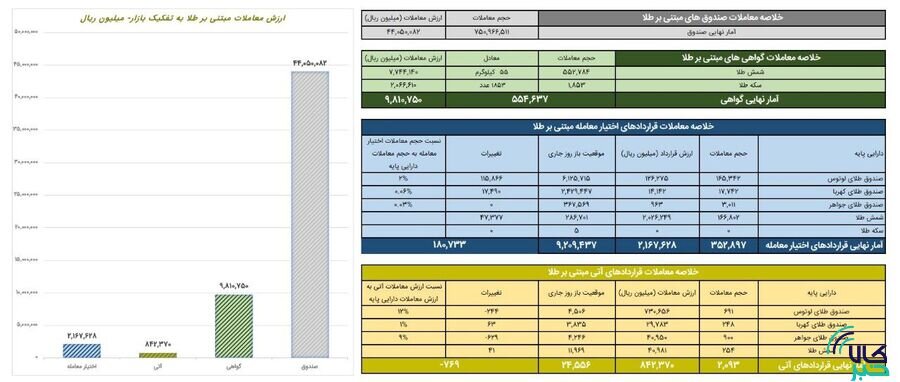 ارزش معاملات صندوق های طلا ۴.۴ همت شد