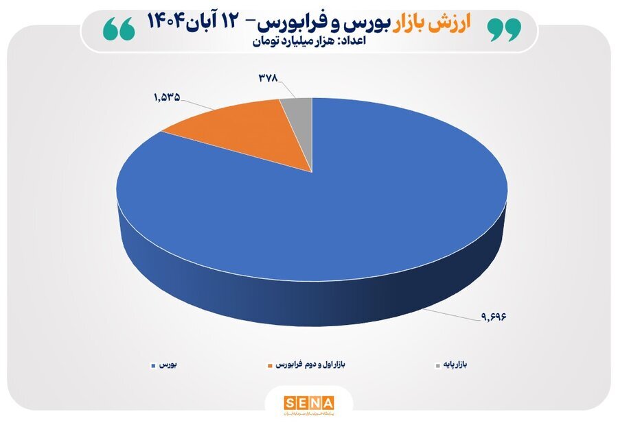 عبور ارزش بورس‌های ایران از مرز ۱۱,۵۰۰ همت