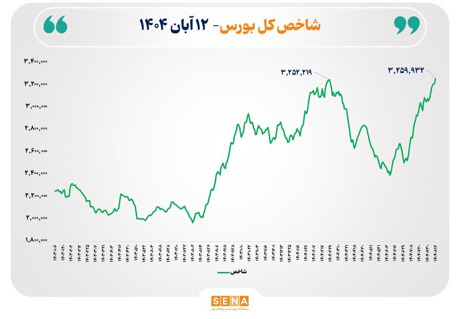 شاخص کل بورس از سقف تاریخی عبور کرد