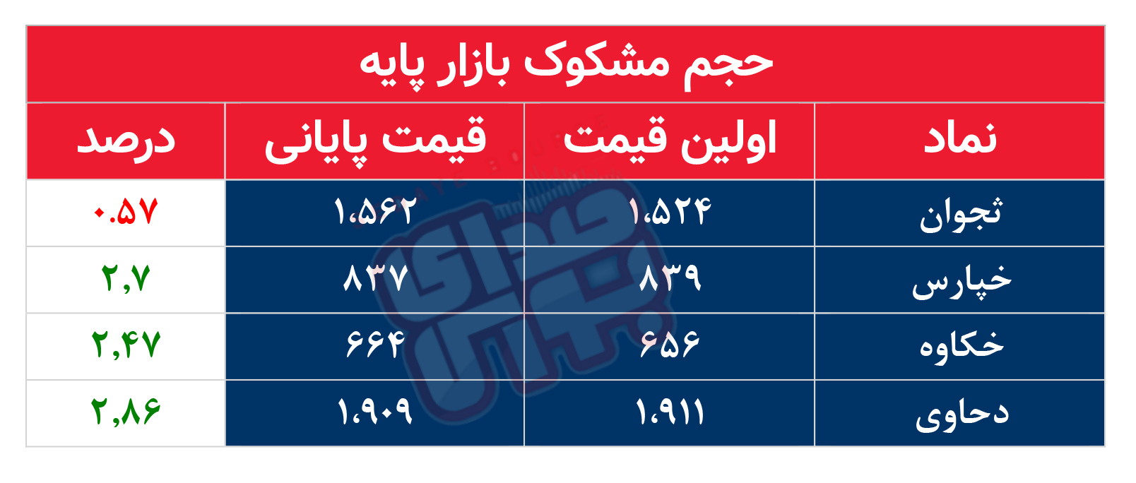 کدام نمادها مشکوک معامله شدند؟ ۱۳ آبان ۱۴۰۴