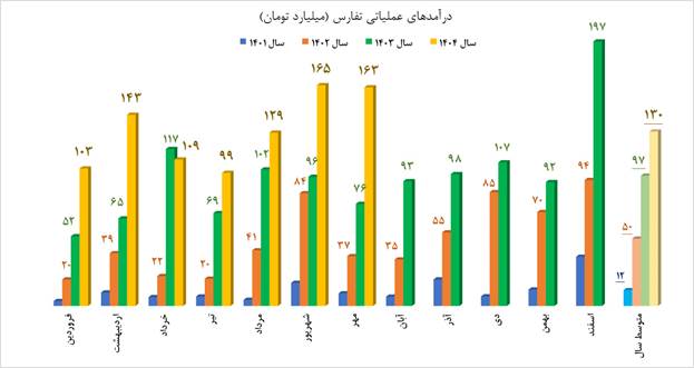 رشد بیش از دو برابری درآمدهای تفارس در مهر ۱۴۰۴