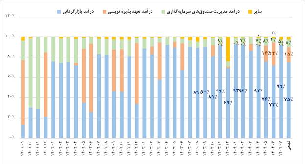 رشد بیش از دو برابری درآمدهای تفارس در مهر ۱۴۰۴