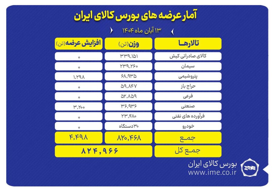 بورس کالا میزبان عرضه ۸۲۵ هزار تن محصول