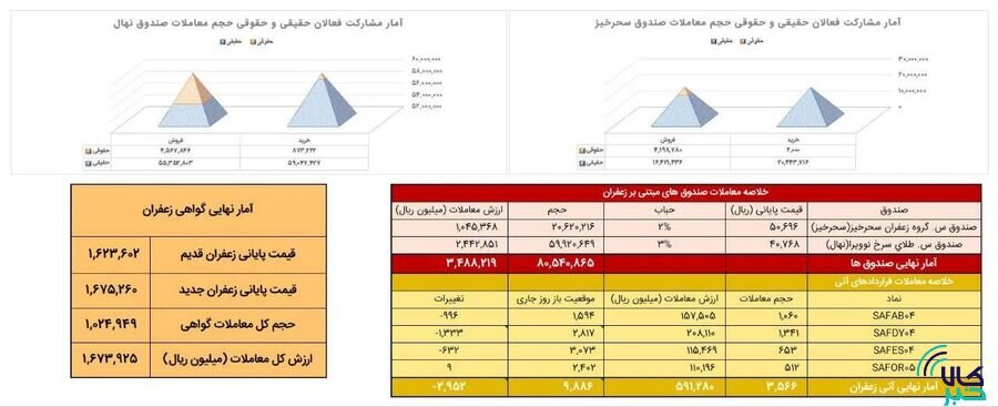 معامله ۳۵۷ کیلوگرم زعفران در بازار آتی بورس کالا