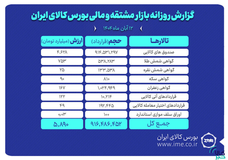 ارزش معاملات بازار مشتقه و مالی بورس کالا ۵.۸ همت شد