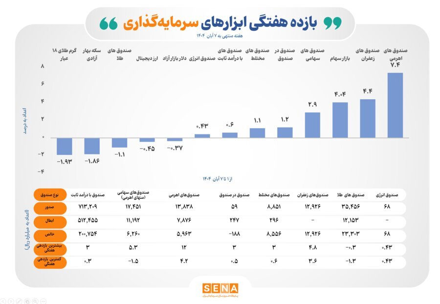 صندوق‌های اهرمی رکورد بیشترین بازدهی را ثبت کردند