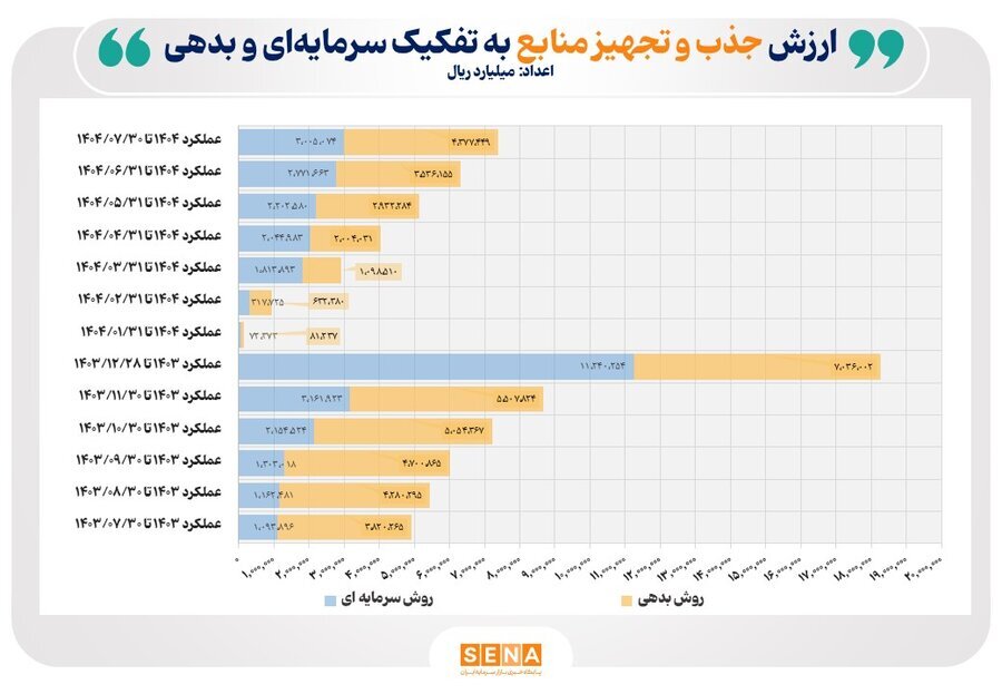 ۷۳۸ همت تأمین مالی در هفت‌ماهه سال جاری