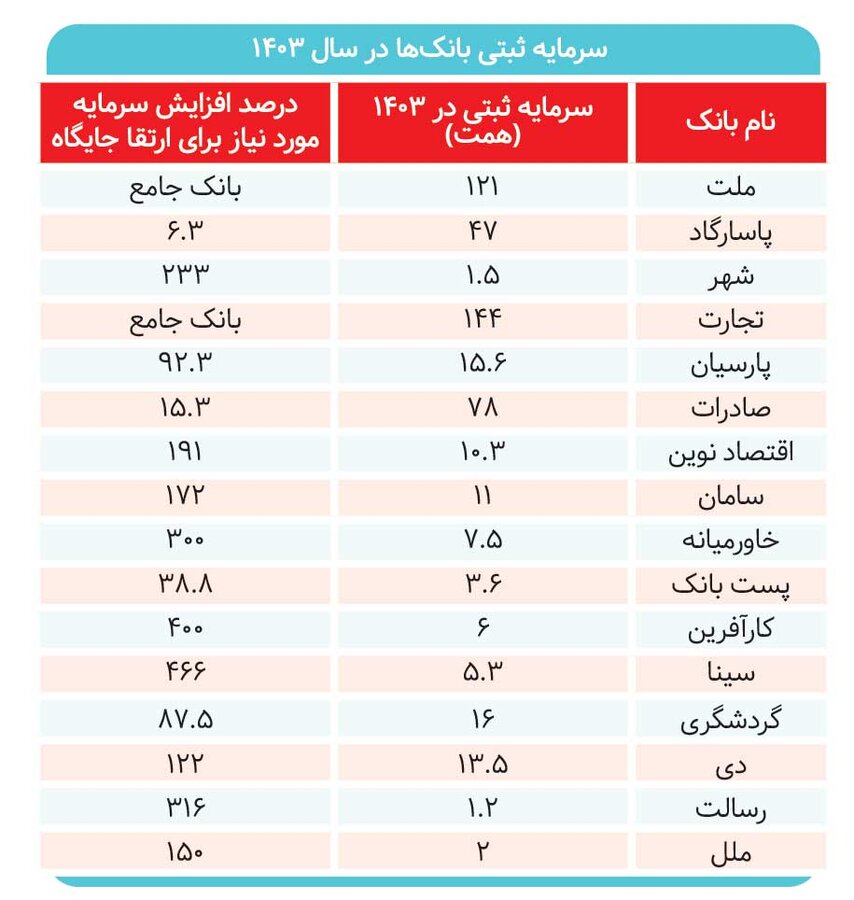 بانکها چقدر افزایش سرمایه میدهند؟