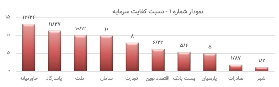بانک‌ها چقدر افزایش سرمایه می‌دهند؟  
