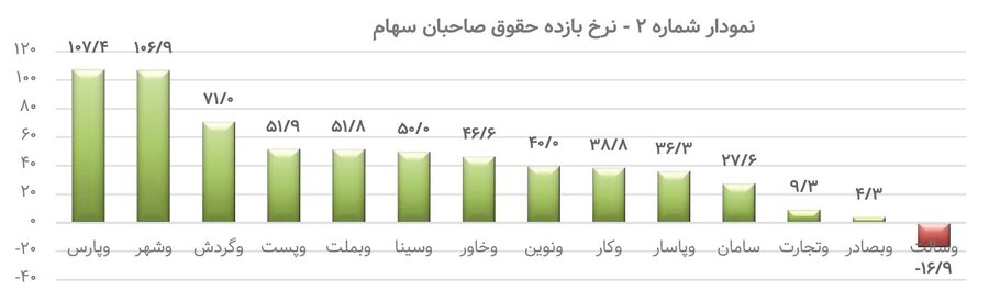 بانکها چقدر افزایش سرمایه میدهند؟