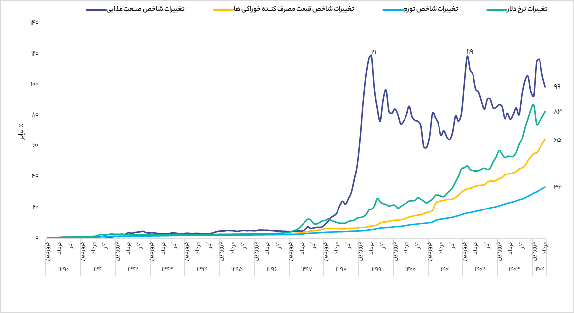 چاشنی، فرصتی تازه برای سرمایه‌گذاری درصنعت غذا