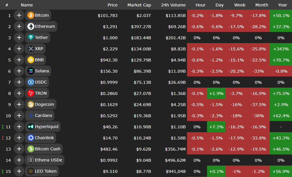 فرار پول از بازار کریپتو