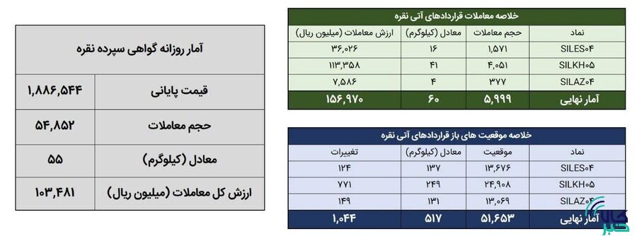 معامله ۱۱۵ کیلوگرم شمش نقره در بورس کالا
