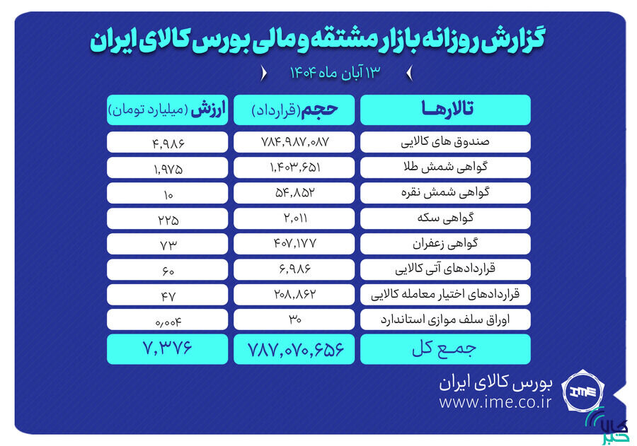 ارزش معاملات بازار مشتقه و مالی بورس کالا ۷.۳ همت شد
