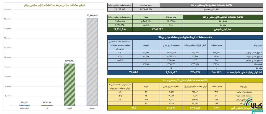 ارزش معاملات صندوق های طلا ۴.۵ همت شد