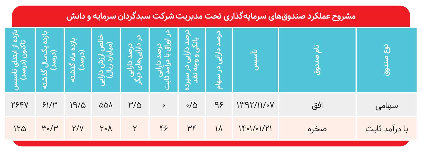بازدهی ۶۱ درصدی «افق» در یکسال اخیر